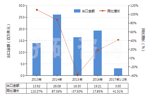 2013-2017年2月中國熟石灰(HS25222000)出口總額及增速統(tǒng)計(jì)